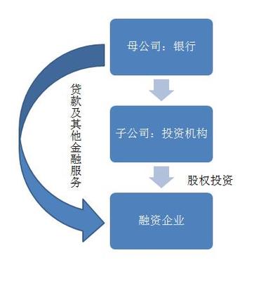 投貸聯動實務詳解 興起原因、政策解讀、模式與案例分析