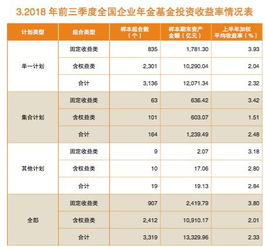 1.4萬億企業年金三季度平均收益2.34%，管理人自嘲遵循“認慫策略”避險